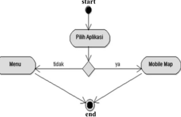 Gambar 5. Diagram Activity Melihat Menu  D.  Pengkodean 