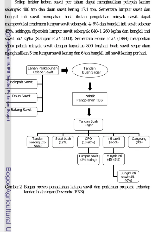 Gambar 2 Bagan proses pengolahan kelapa sawit dan perkiraan proporsi terhadap tandan buah segar (Devendra 1978)