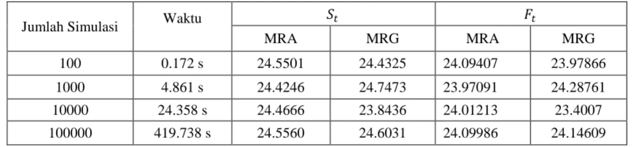 Tabel 2.  Harga kontrak Berjangka menggunakan simulasi MRA dan MRG 