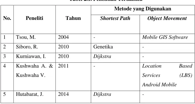 Tabel 2.1. Penelitian Terdahulu 