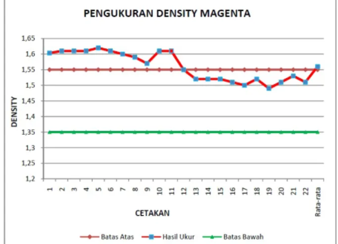 Tabel 4.3 Pengukuran density warna magenta