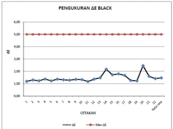 Tabel 4.9 Pengukuran ΔE* warna black.