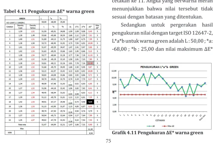 Tabel 4.11 Pengukuran ΔE* warna green