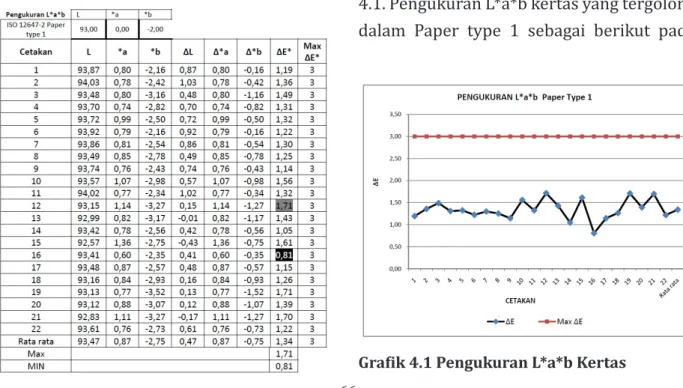 Grafik 4.1 Pengukuran L*a*b Kertas