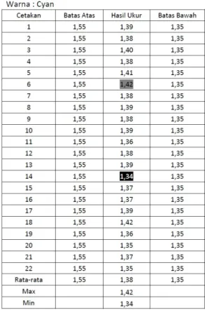 Tabel 4.1 Pengukuran L*a*b Kertas.