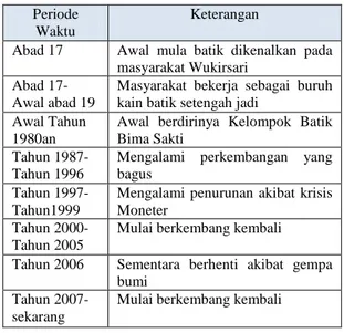 Tabel 1. Periodisasi Perkembangan Sentra  Industri Batik Tulis Giriloyo 
