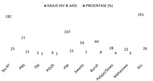 Grafik 3.2.1. Komulatif kasus HIV