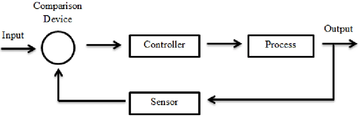 Gambar 2 4 Blok Diagram Sistem Kendali Closed Loop 