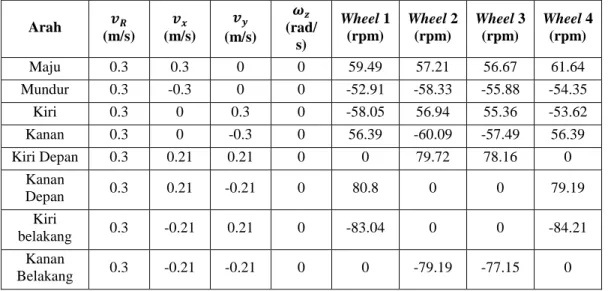 Tabel  7  merupakan  tabel  data  hasil  pengukuran  kecepatan  yang  dihasilkan  oleh  masing-masing motor dengan menggunakan rumus inverse kinematic