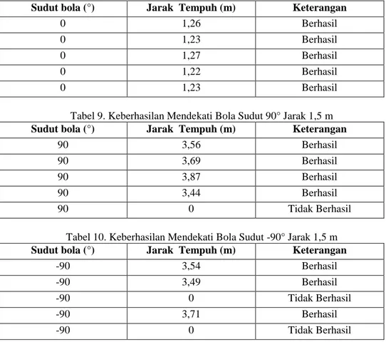 Tabel 8. Keberhasilan Mendekati Bola Sudut 0° Jarak 1,5 m  Sudut bola (°)  Jarak  Tempuh (m)  Keterangan 