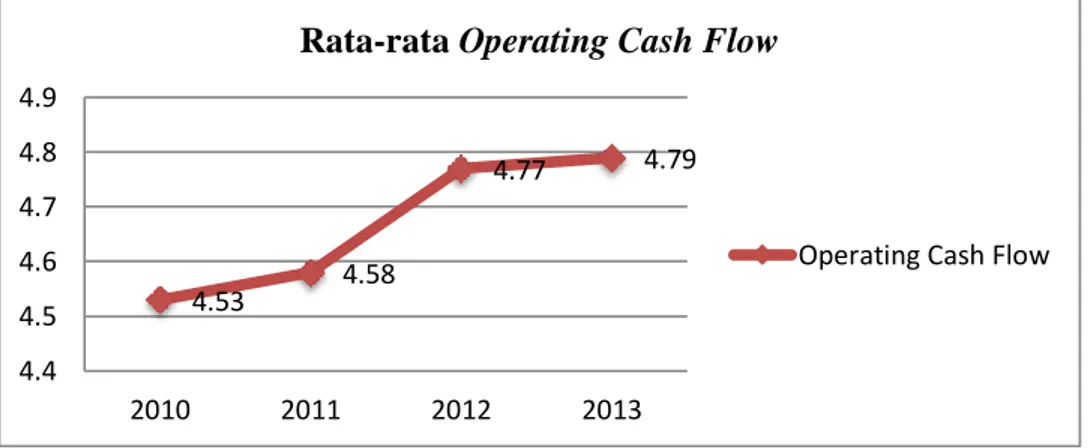 Gambar 1.5 Grafik Rata-rata Operating Cash Flow Periode 2010-2013 