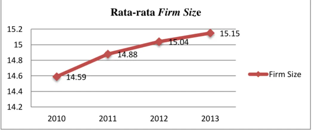 Gambar 1.4 Grafik Rata-rata Firm Size Periode 2010-2013 14.5914.8815.0415.1514.214.414.614.81515.22010201120122013