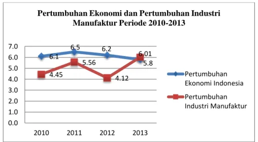 Grafik 1.1 Pertumbuhan Ekonomi dan Pertumbuhan Industri Manufaktur  Periode 2010-2013 