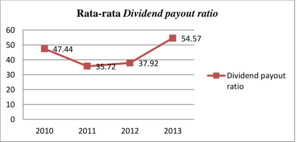 Grafik 1.2 Grafik rata-rata Dividend Payout Ratio Periode 2010-2013  Gambar  1.2  menunjukkan  nilai  rata-rata  dividend  payout  ratio  Industri  Manufaktur  yang  mengalami  penurunan  pada  tahun  2011  sebesar  38,84%  dan  