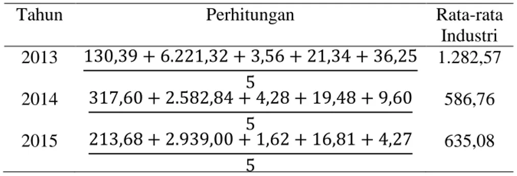 Tabel 3.7 Rata-rata Industri Rasio Kelipatan Bunga yang Dihasilkan 