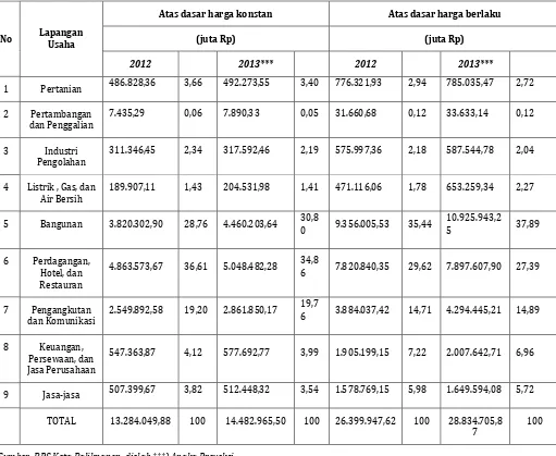 Tabel 2.7 PDRB Kota Balikpapan Tahun 2012-2013 
