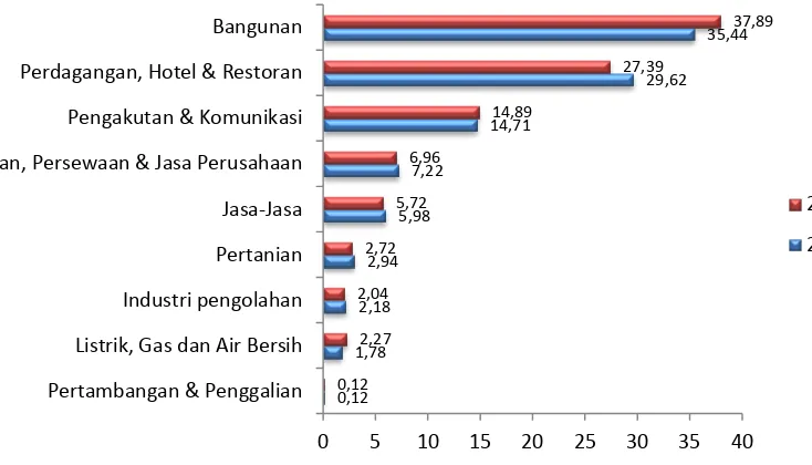 Grafik 2.1 Kontribusi Sektoral PDRB Kota Balikpapan Periode 2012-2013 (Harga 