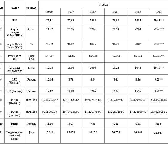 Tabel 2.8 Indikator Makro Kota Balikpapan