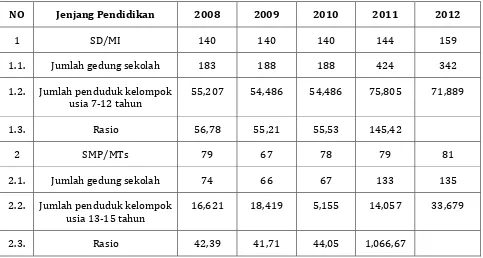 Tabel 2.10  Tabel. Ketersediaan Sekolah dan Penduduk Usia SekolahTahun 2008 s.d 2012 