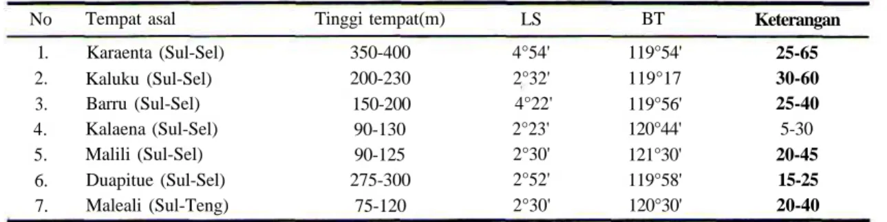 Tabel 1. Diskripsi tempat asal tanaman eboni untuk bahan konservasi No 1. 2. 3. 4. Tempat asal Karaenta (Sul-Sel)Kaluku (Sul-Sel)Barru (Sul-Sel)Kalaena (Sul-Sel) Tinggi tempat(m)350-400200-230150-20090-130 LS 4°54' 2°32' 4°22'2°23' BT 119°54'119°17119°56'1