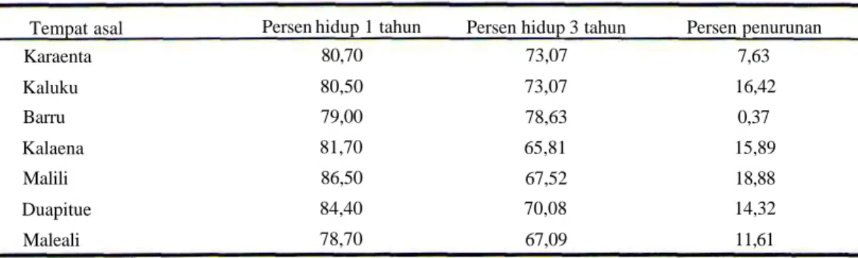 Tabel 2. Perbandingan Persen Hidup Tanaman Eboni Umur 1 dan 3 Tahun Tempat asal Karaenta Kaluku Barru Kalaena Malili Duapitue Maleali
