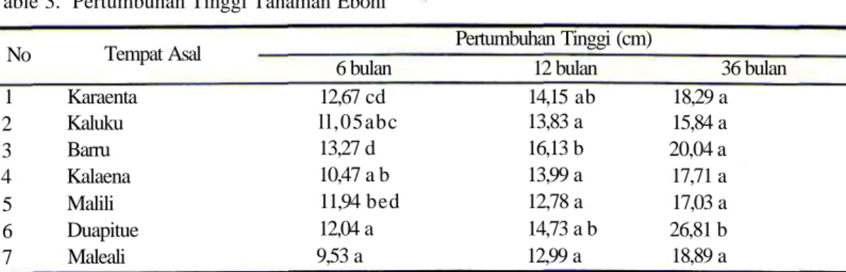 Table 3. Pertumbuhan Tinggi Tanaman Eboni No 1 2 3 4 5 6 7 Tempat AsalKaraentaKalukuBarruKalaenaMaliliDuapitueMaleali 6 bulan12,67 cd ll,05abc13,27 d10,47 a b 11,94 bed12,04 a9,53 a Pertumbuhan Tinggi (cm)12 bulan14,15 ab13,83 a16,13 b13,99 a12,78 a14,73 a