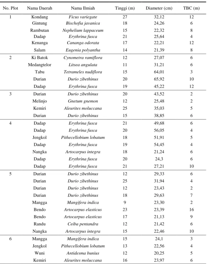 Tabel 1.  Data pengamatan pohon pembanding. 