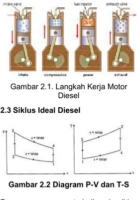 Gambar 2.1. Langkah Kerja Motor  Diesel 