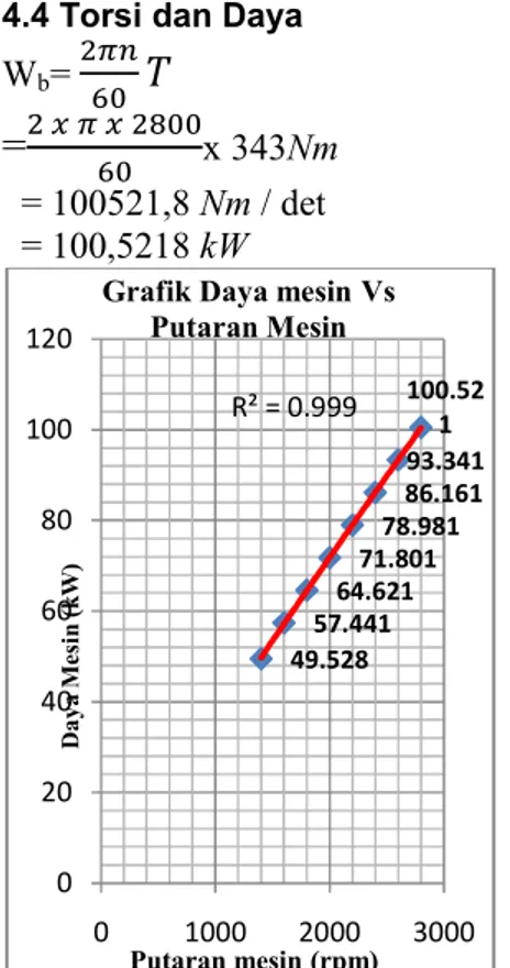 Grafik Putaran Vs Daya  Indikator Daya  Indikator  Mesin  (kW) Putaran (rpm)DayaIndikator 49.528 57.441 64.621 71.801 78.981 86.161 93.341100.521R² = 0.999 020406080100120 0 1000 2000 3000