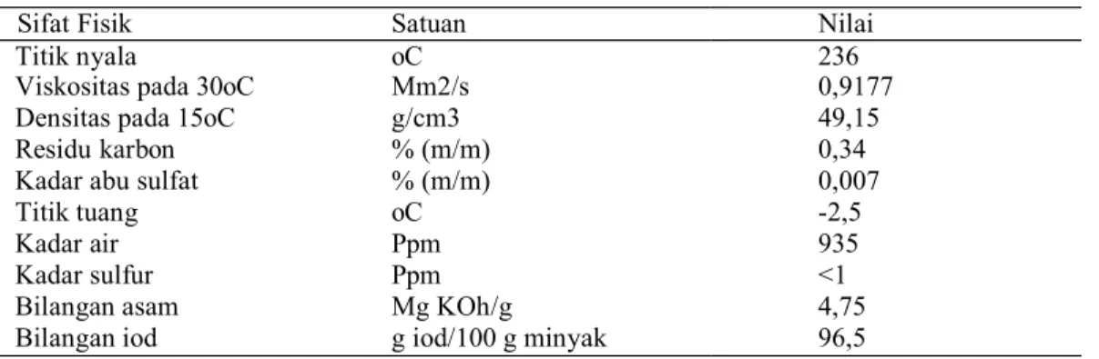 Tabel 8. Sifat fisik minyak jarak pagar