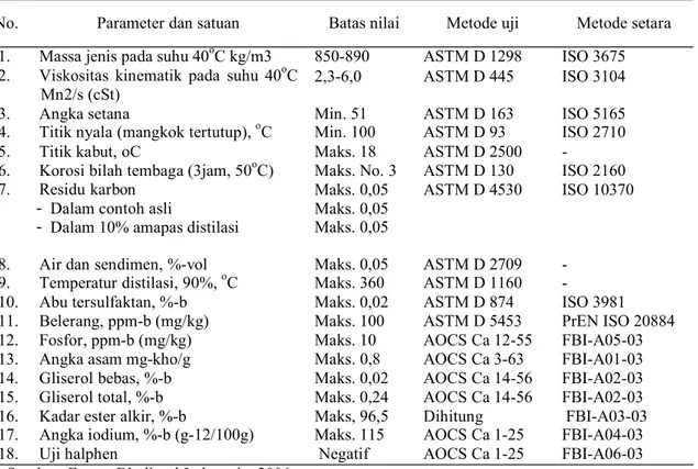 Tabel  4. Standar mutu biodiesel Indonesia (RSNI EB 020551)