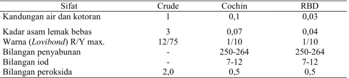 Tabel 6. Sifat fisiko-kimia minyak kelapa