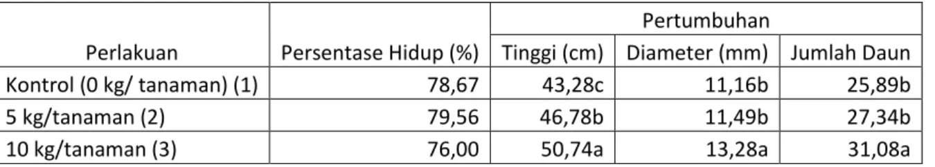 Tabel 2.  Hasil  Uji  lanjut  Duncan  perlakuan  pemberian  pupuk  dasar  (pupuk  kandang)  terhadap  pertumbuhan tinggi, diameter dan jumlah daun  sampai umur 12 bulan 
