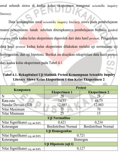 Tabel 4.1. Rekapitulasi Uji Statistik Pretest Kemampuan Scientific Inquiry Literacy  Siswa Kelas Eksperimen 1 dan Kelas Eksperimen 2 