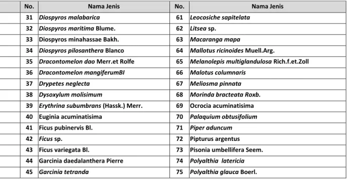 Tabel 1. Daftar jenis permudaan alam di CA Tangkoko 