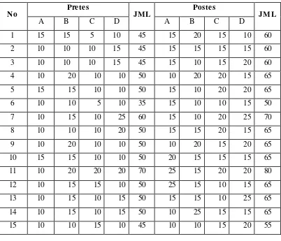 Tabel  4.6 Rekapitulasi Hasil Tes Berdasarkan Aspek Karangan Narasi Tahap I SMP 