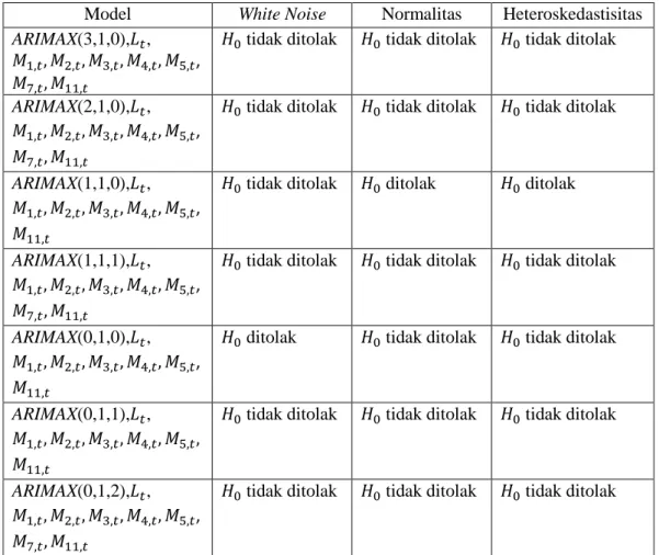 Tabel 3. Uji asumsi residu model ARIMAX 