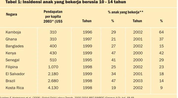 Tabel 1: Insidensi anak yang bekerja berusia 10 - 14 tahun Negara