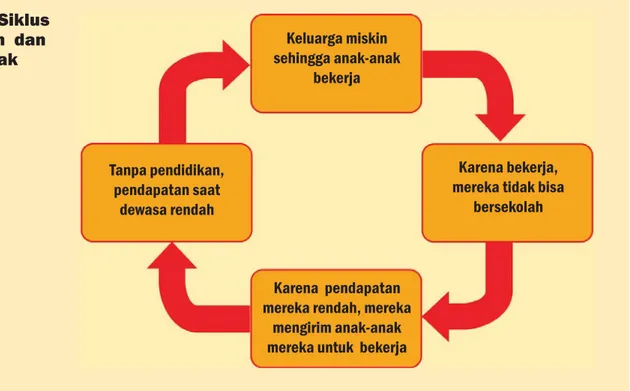 Gambar 3: Siklus  kemiskinan  dan  pekerja anak  Keluarga miskin  sehingga anak-anak  bekerja Karena bekerja,  mereka tidak bisa 