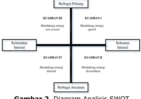 Gambar 2. Diagram Analisis SWOT  SWOT  juga  dapat  digunakan  untuk  menghasilkan  sejumlah  strategi  alternatif  yang mungkin