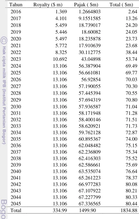 Tabel 51. Skema Bagi Hasil Ke Daerah 