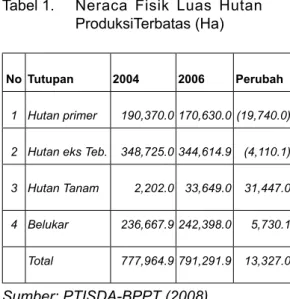 Tabel 1.   Neraca Fisik Luas Hutan   ProduksiTerbatas (Ha)