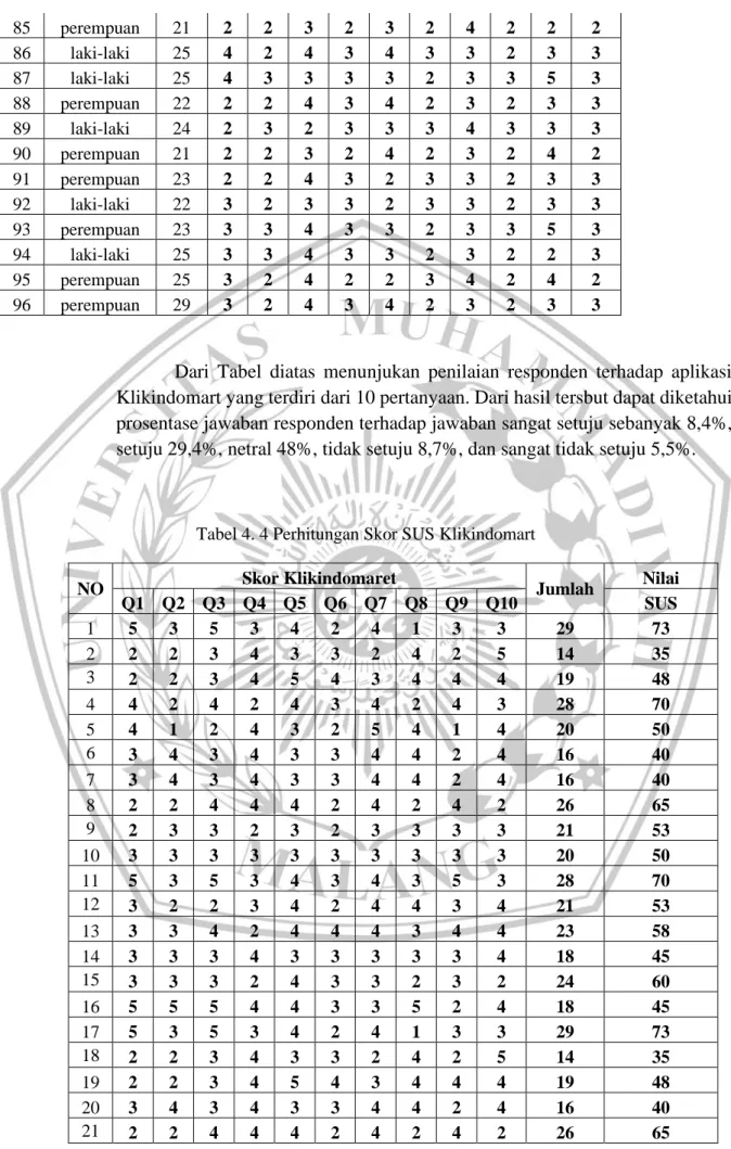 Tabel 4. 4 Perhitungan Skor SUS Klikindomart 