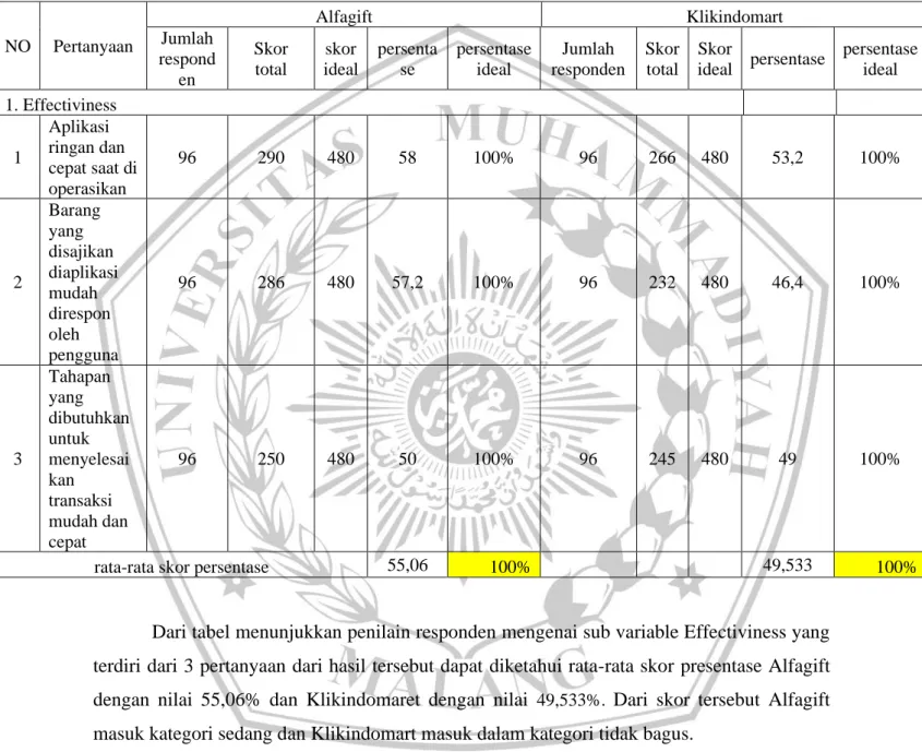 tabel 4. 5 Perhitungan Sub variable Effectiviness 