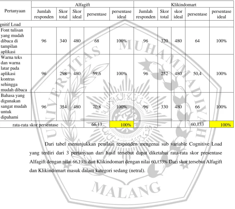 Tabel 4. 6 Perhitungan Sub Variabel Cognitive Load 