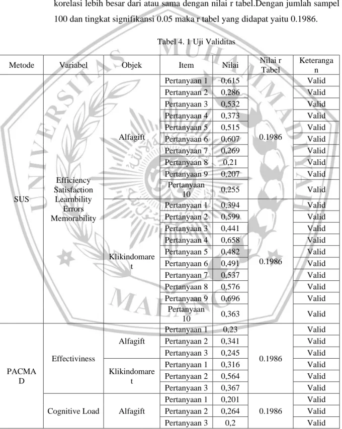 Tabel 4. 1 Uji Validitas 