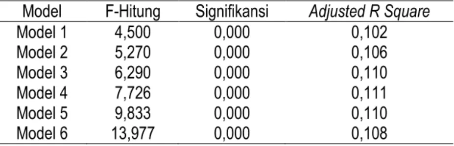 Tabel 1 menyajikan hasil analisis regresi untuk persamaan I yang menguji pengaruh pemecahan saham terhadap likuiditas  sa-ham dalam jangka pendek dengan metode