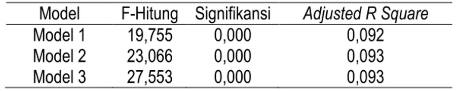 Tabel 3 menyajikan hasil analisis regresi untuk persamaan II yang menguji pengaruh pemecahan saham terhadap likuiditas  sa-ham jangka panjang.