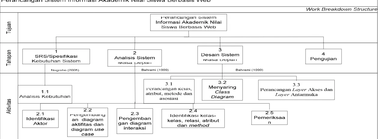 Gambar 1: WorkBreakdown Structure SI Persediaan barang 