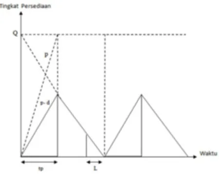 Gambar 3: Model Persediaan EOQ dengan Tingkat Produksi Terbatas Model EOQ dengan tingkat produksi terbatas digambarkan secara grafik pada gambar 3.